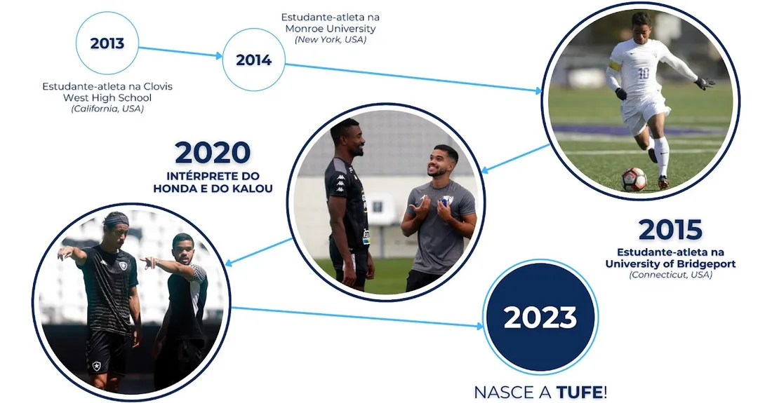Linha do tempo da TUFE com momentos dos fundadores Jean e Jhonata Abreu